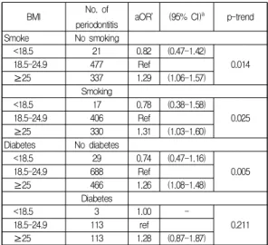 Table  2.  Odds  ration  and  95%  CI  for  periodontitis  according  to  BMI