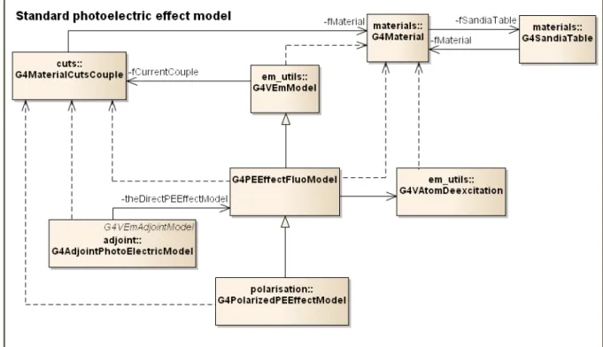 Figure 1. Overview of the software design of Geant4 standard photoelectric effect model
