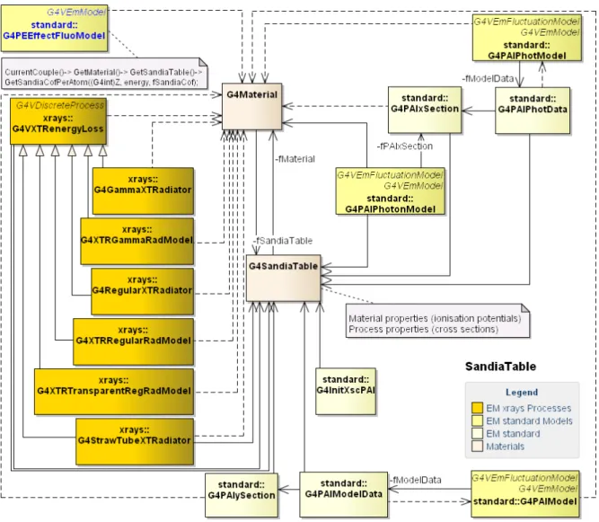 Figure 2. Overview of similar dependencies shared by other Geant4 electromagnetic models.