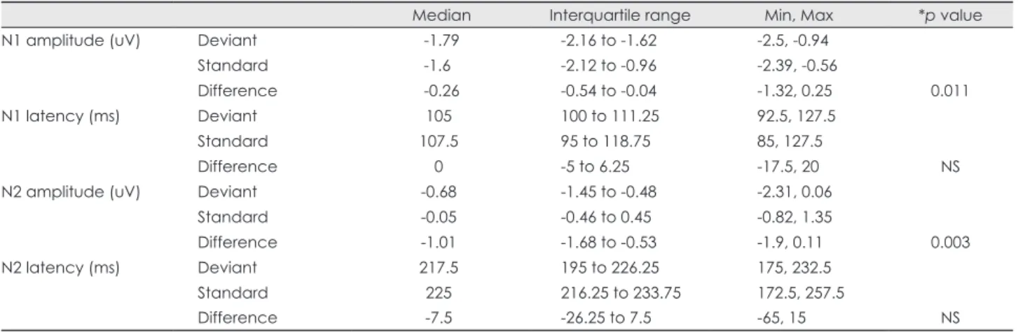 Table 2. Comparison of amplitude and latency between deviant and standard in control paradigm
