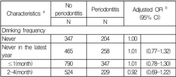 Table  2.  ORs  and  95%  CIs  for  periodontal  disease  according  to  drinking  experience
