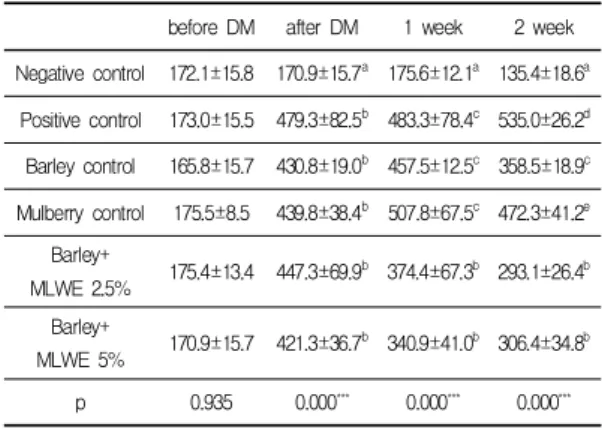 Table  2.  Blood  glucose  changes