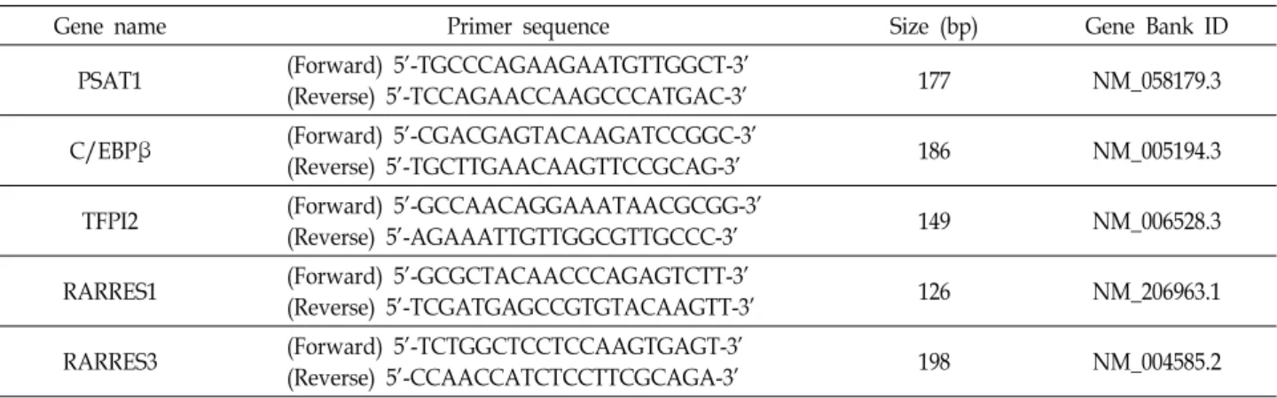 Table  1.  Sequences  of  primers  for  real-time  PCR
