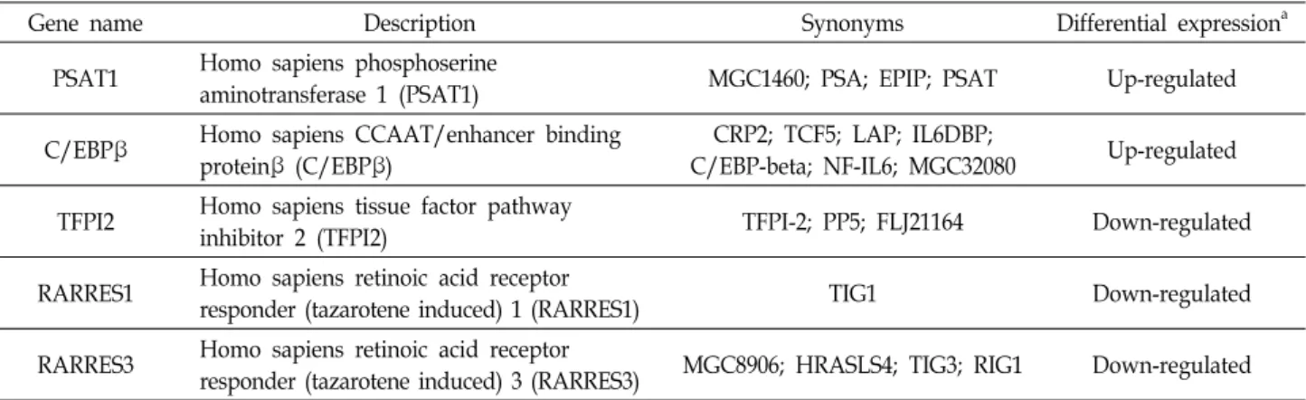 Table  2.  Selected  genes  by  us  involving  known  migration-related  genes   