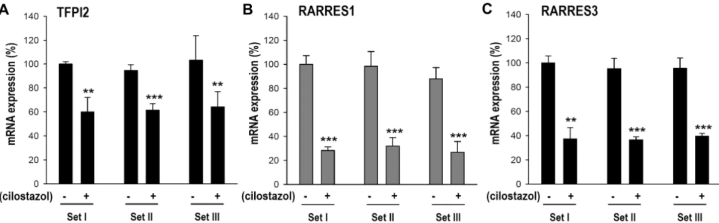Fig.  4.  Quantitative  real-time  PCR  confirmation  of  the  down-regulated  candidate  genes  by  cilostazol  treatment  in  HBMECs