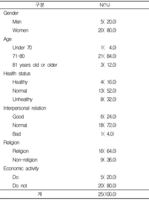 Table  1.  General  characteristics  of  subjects