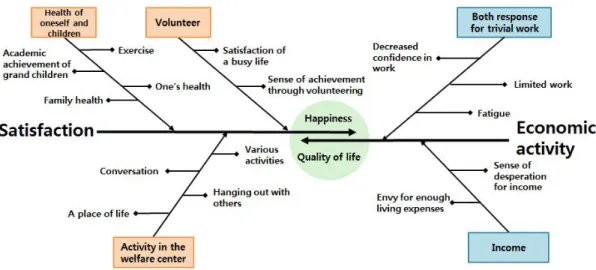 Fig.  1.  Factors  of  economic  activity  and  life  satisfaction  of  elderly  living  alone