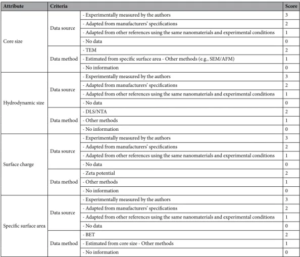Table 2.  Scoring rules for PChem data. TEM: Transmission Electron Microscopy; SEM: Scanning Electron  Microscopy; AFM: Atomic Force Microscopy; XRD: X-Ray Diffraction; DLS: Dynamic Light Scattering; NTA:  Nanoparticle Tracking Analysis; BET: Brunauer-Emme