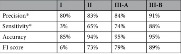 Table 3.  Validation results of models built upon datasets with different preprocessing steps