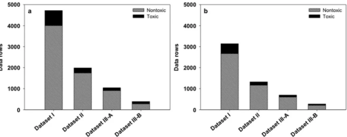 Figure 3.  Comparison between “Toxic” and “Nontoxic” data rows in the (a) training set and (b) test set of each  dataset.