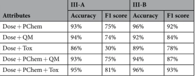 Table 5.  Validation results of models built upon datasets with different attribute combinations.