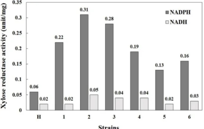 Table  1.  Comparison  of  dry  cell  weight  (g/l)  and  xylose  reductase  activity  (unit/mg-protein)  in  host  strain  SEY2102△trp1,  SEY2102△