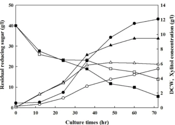 Fig.  3.  Analysis  of  the  transcription  levels  of  xylose  reductase  gene  using  RT-PCR