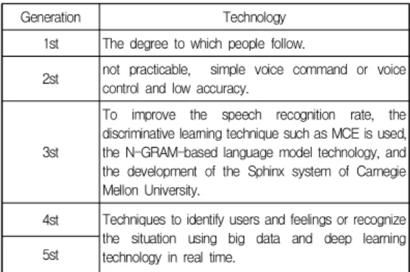 Fig.  1.  Market  of  Artificial  Intelligence 