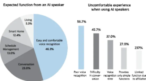 Fig.  2.  AI  speaker  User’s  satisfaction  level 
