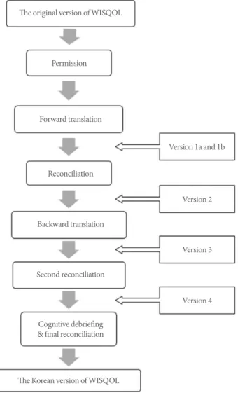 Fig. 1.  The linguistic validation algorithm. WISQOL, Wisconsin  Stone Quality of Life Questionnaire.