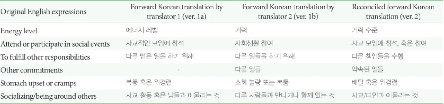 Table 1.  Expressions that were difficult for forward translation 