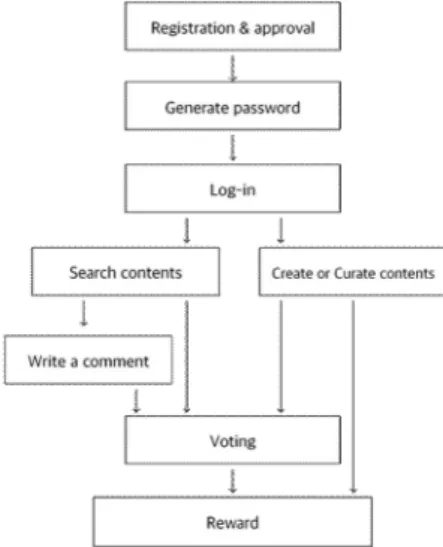 Fig.  1.  Steps  from  using  Steemit  to  reward 