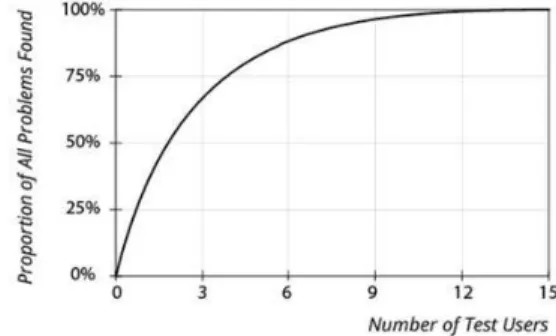 Fig.  3.  Jacob  Nielson's  Usability  Study  Sample  Count  and  Problem  Determination  Rate