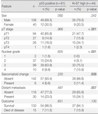Table 1. Comparison of clinicopathologic features by IMP3 tumor  expression for patients with clear cell renal cell carcinoma