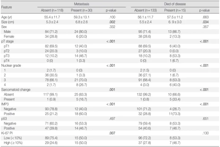 Table 4. Associations between clinicopathologic parameters and outcome of patients with clear cell renal cell carcinoma