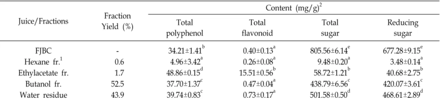 Table  2.  Component  analysis  of  the  fresh  juice  of  black  currant  (FJBC)  and  its  subsequent  organic  solvent  fractions