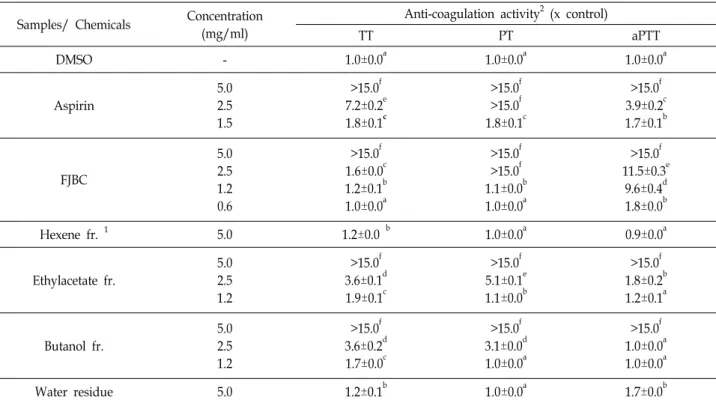 Table  4.  Anti-coagulation  activities  of  the  fresh  juice  of  black  currant  (FJBC)  and  its  subsequent  organic  solvent  fractions