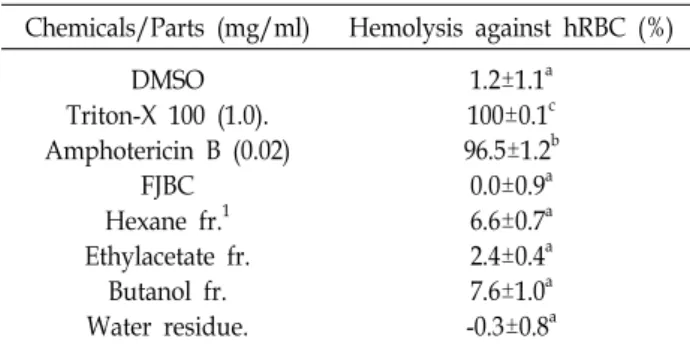 Table  6.  Hemolytic  activities  of  the  fresh  juice  of  black  currant  (FJBC)  and  its  subsequent  organic  solvent  fractions  against  human  red  blood  cell  (hRBC) 