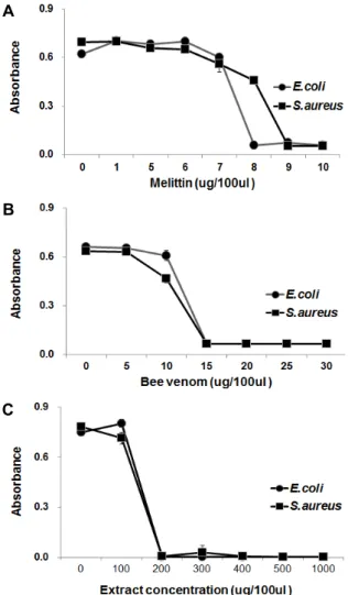 Fig.  4.  Analysis  of  the  minimal  inhibitory  concentration  (MIC)  of  melittin  (A),  bee  venom  (B),  and  extract  from   immu-nized  bacterial-challenged  H