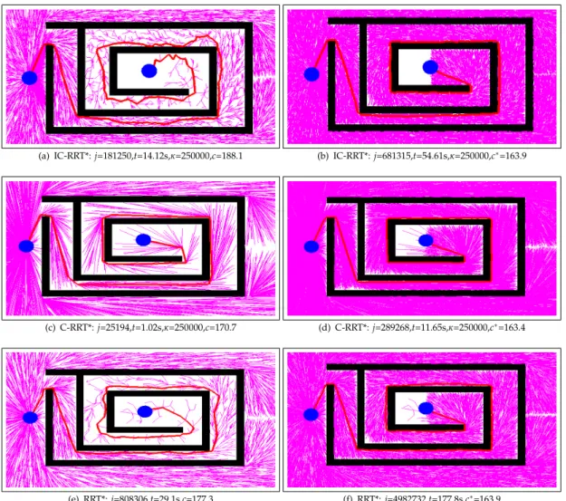 Figure 8. IC-RRT*,C-RRT* and RRT* performance in a 2D maze.
