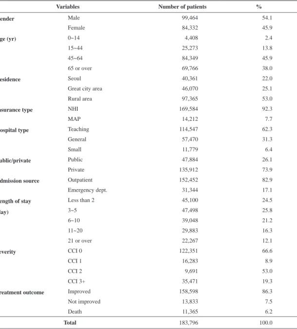 Table 2. General characteristics of 1 month cancer patients discharged (2008~2011) 