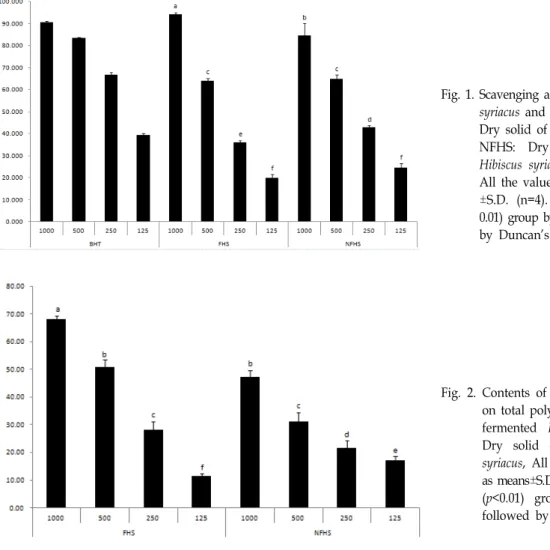 Fig.  1.  Scavenging  activity  of  fermented  Hibiscus  syriacus  and  BHT  on  free  radical