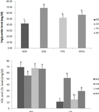 Fig.  5.  Effect  of  fermented  Hibiscus  syriacus  on  TG  levels  in  serum.  NOR:  Normal  control  group,  CON: 