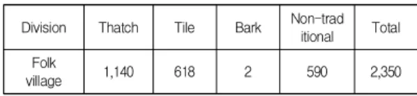 Table  1.  Thatch  of  folk  village  (2017.3)  [4]         