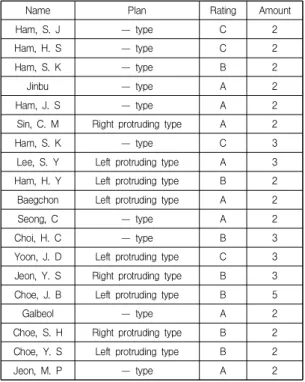 Table  4.  Rating  of  Wanggok  village  thatch