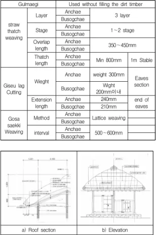 Table  5.  Analysis  of  the  structural  characteristics  of  Wanggok  village  thatch[10]