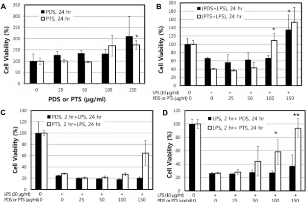 Fig.  2.  Effect  of  PDS  or  PTS  on  the  viability  of  RAW264.7  cells  stimulated  by  LPS