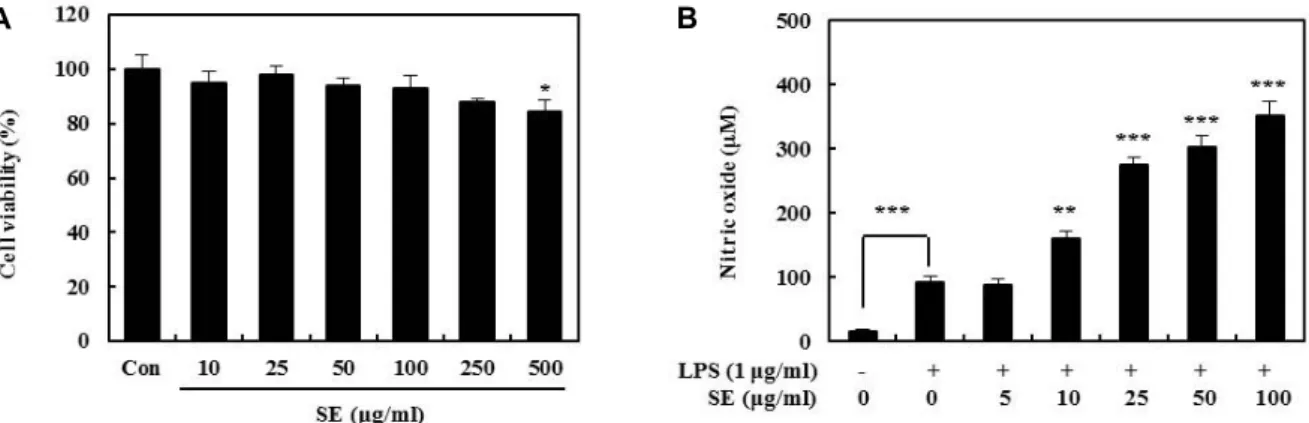 Fig.  6.  Macrophage  stimulating  activity  in  RAW  264.7  cells  by  SE.  (A)  Cell  viability  was  measured  by  SRB  assay
