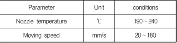 Table  2.  Single  line  images  at  210℃  nozzle  temperature  with  different  speeds  (mm/s)