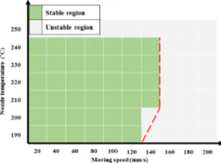 Fig.  3.  Variation  of    values  at  210  ℃ 양 만큼을 녹이게 되면, 필라멘트 내에 저장되어 있던 탄 성에너지로 인하여 기존보다 빠르게 용융 필라멘트는 토 출되게 된다
