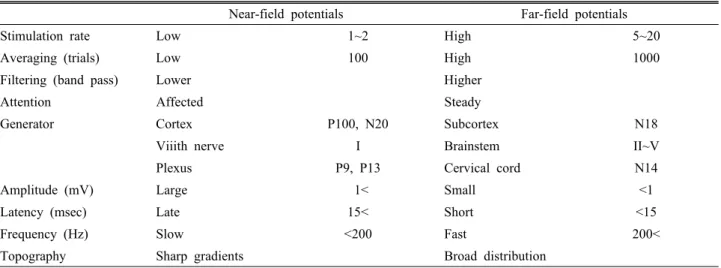 Table 2. Comparison of near-field and far-field potentials
