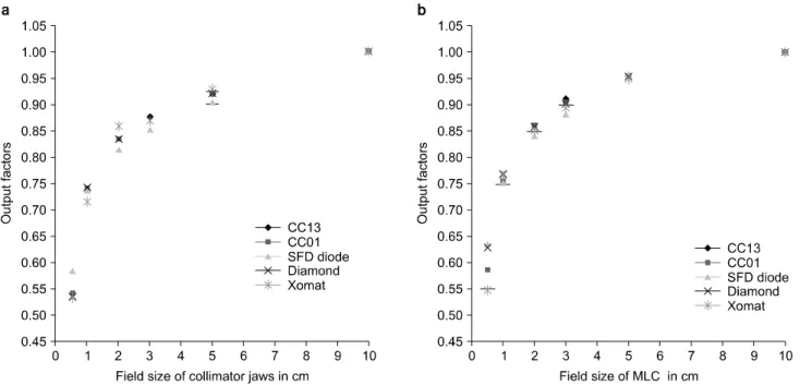 Fig.  2.  Showing  the  output  factors  of  small  fields  in  6  MVX  rays  using  the  SFD  diode,  Xomat  film,  diamond  chamber  and  CC13  ion  chamber  used  for  reference  output  dose