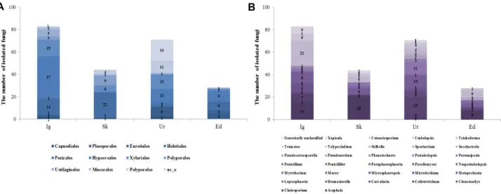Fig.  1.  Distribution  of  fungal  isolates  in  different  plant  samples  at  the  order  (A)  and  genus  (B)  levels