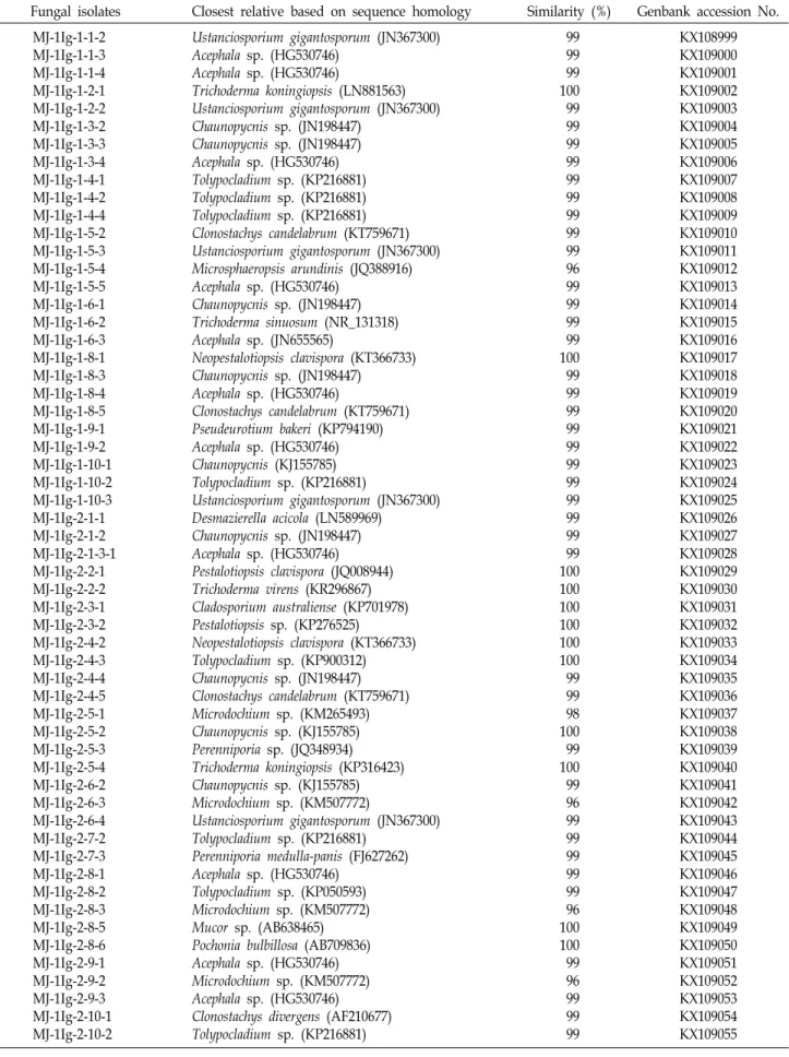Table  3.  Partial  identification  of  the  226  fungal  isolates  using  the  internal  transcribed  spacer  sequence  analysis