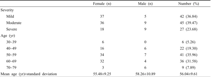 Table 2. Demographic findings of patients with carpal tunnel syndrome according to the electrophysiological severity