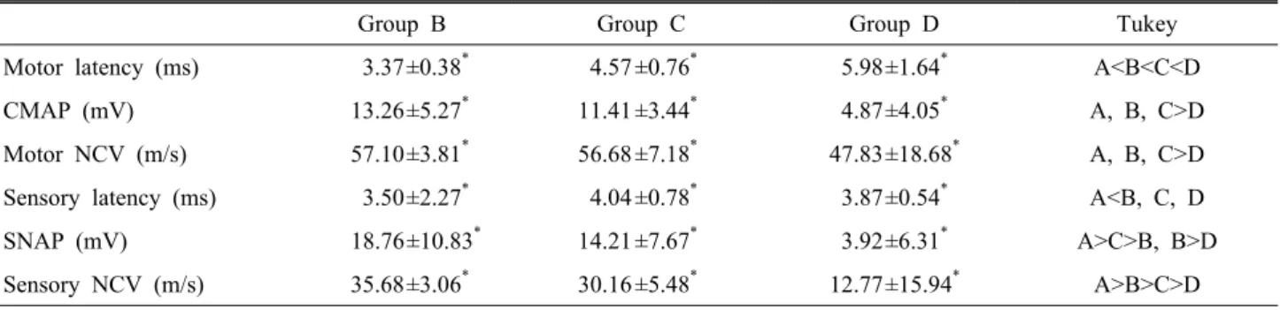 Table 3. Comparison of electrophysiological severity and correlation with serum tiriglyceride level
