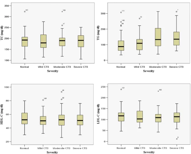 Figure 1. Comparison of serum total cholesterol (TC), triglyceride (TG), high-density lipoprotein cholesterol (HDL-C), and low-density lipoprotein cholesterol (LDL-C) according to the electrophysiological findings in patients with  carpal tunnel syndrome (
