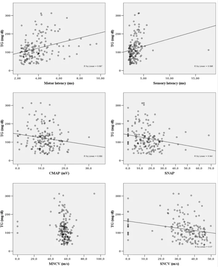 Figure 2. Correlation between serum triglyceride (TG) level and electrophysiological findings