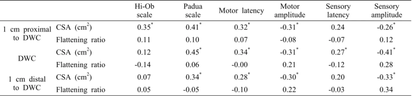 Table 3. Correlation between ultrasonographic data and Hi-Ob scale and electrophysiologic data of median nerve Hi-Ob