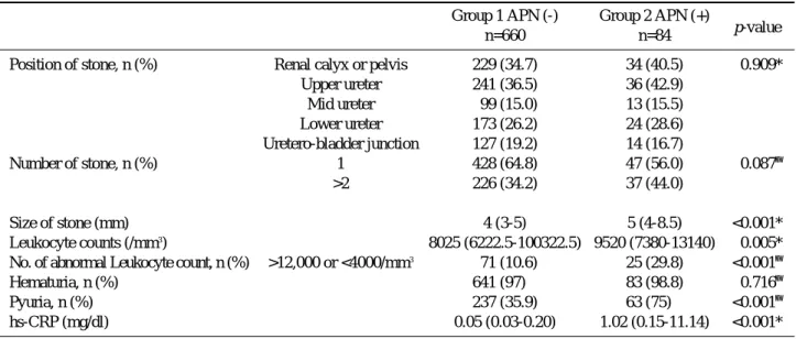 Table 2. Comparison of patients according to characteristics of stone and laboratory findings.
